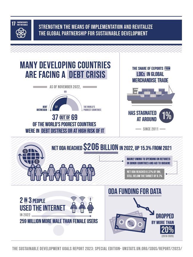 Many developing countries are facing a debt crisis.