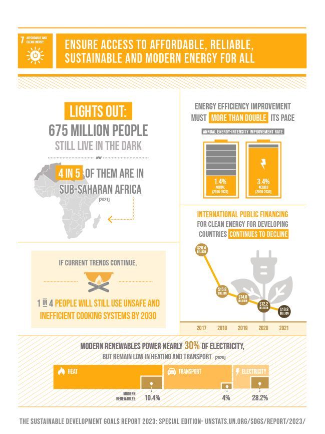 A poster that says `` ensure access to affordable , reliable sustainable and modern energy for all ''.