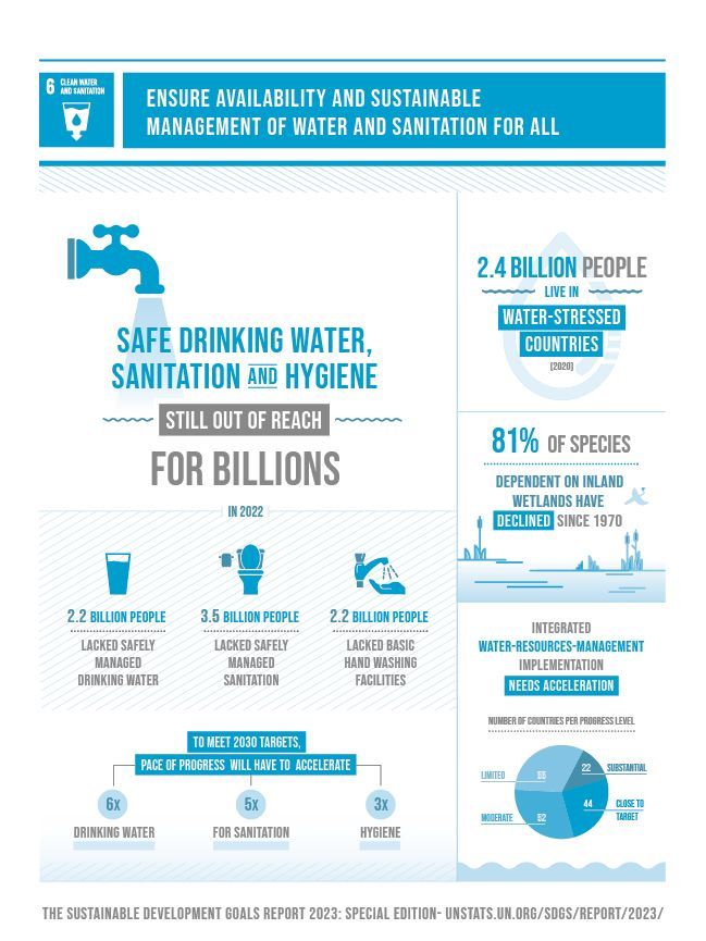A poster that says safe drinking water sanitation and hygiene for billions