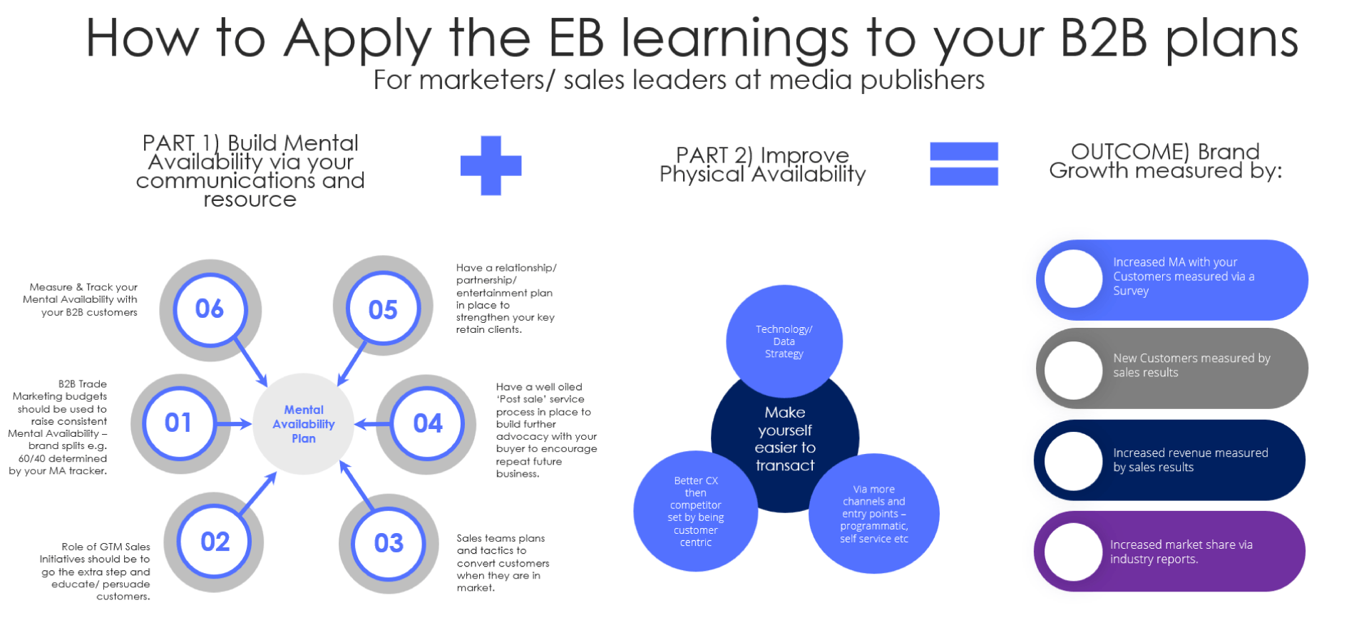 How to Apply the EB Learnings for marketers of B2B Brands