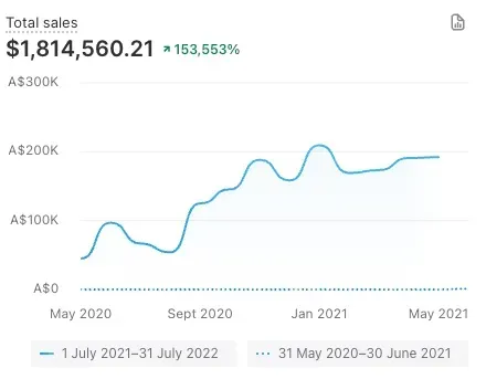 A graph showing the total sales of a company.