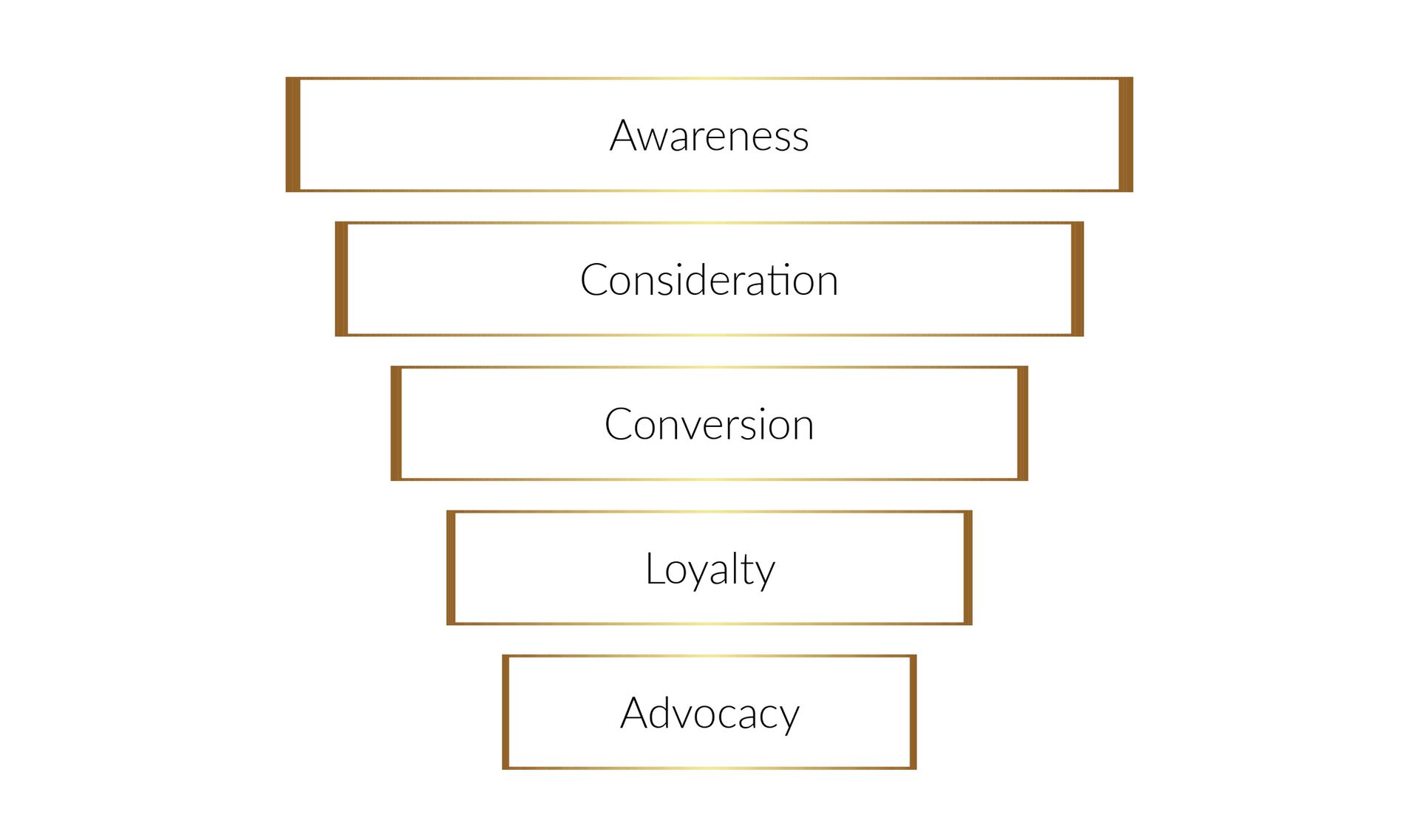 people and culture funnel