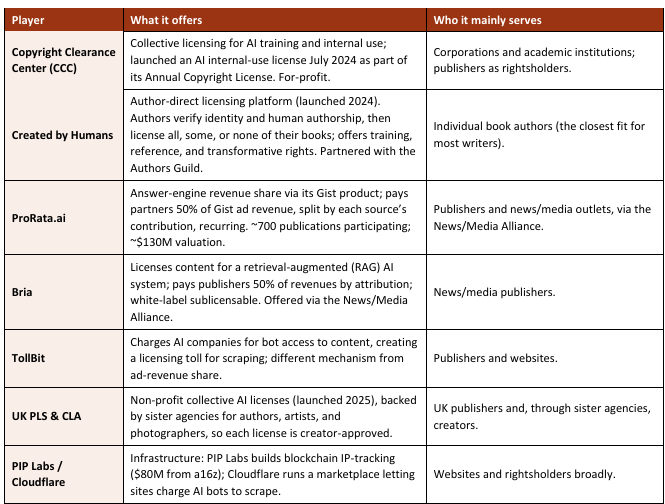 Comparison table of website creators: Wix, Creator by Marcia, ProArtis, Sila, Twilio, GPT-4o, and API Labs/Cluif?