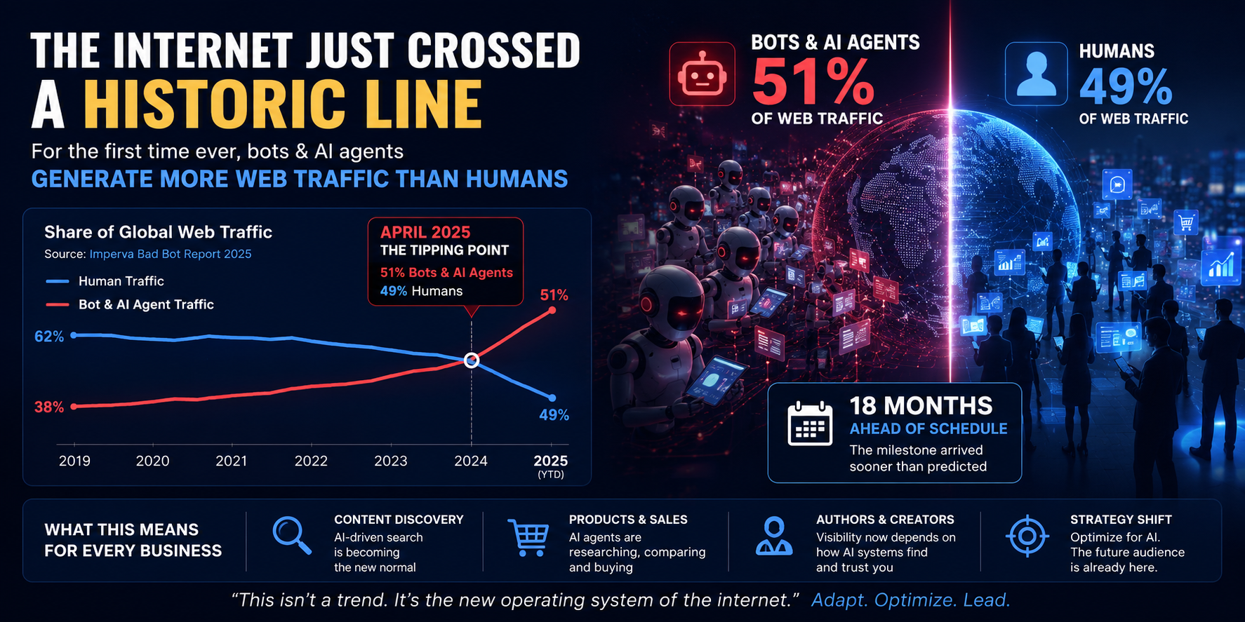 Infographic on internet traffic spike with red-blue globe, charts, and “internet just crossed a historic line” headline