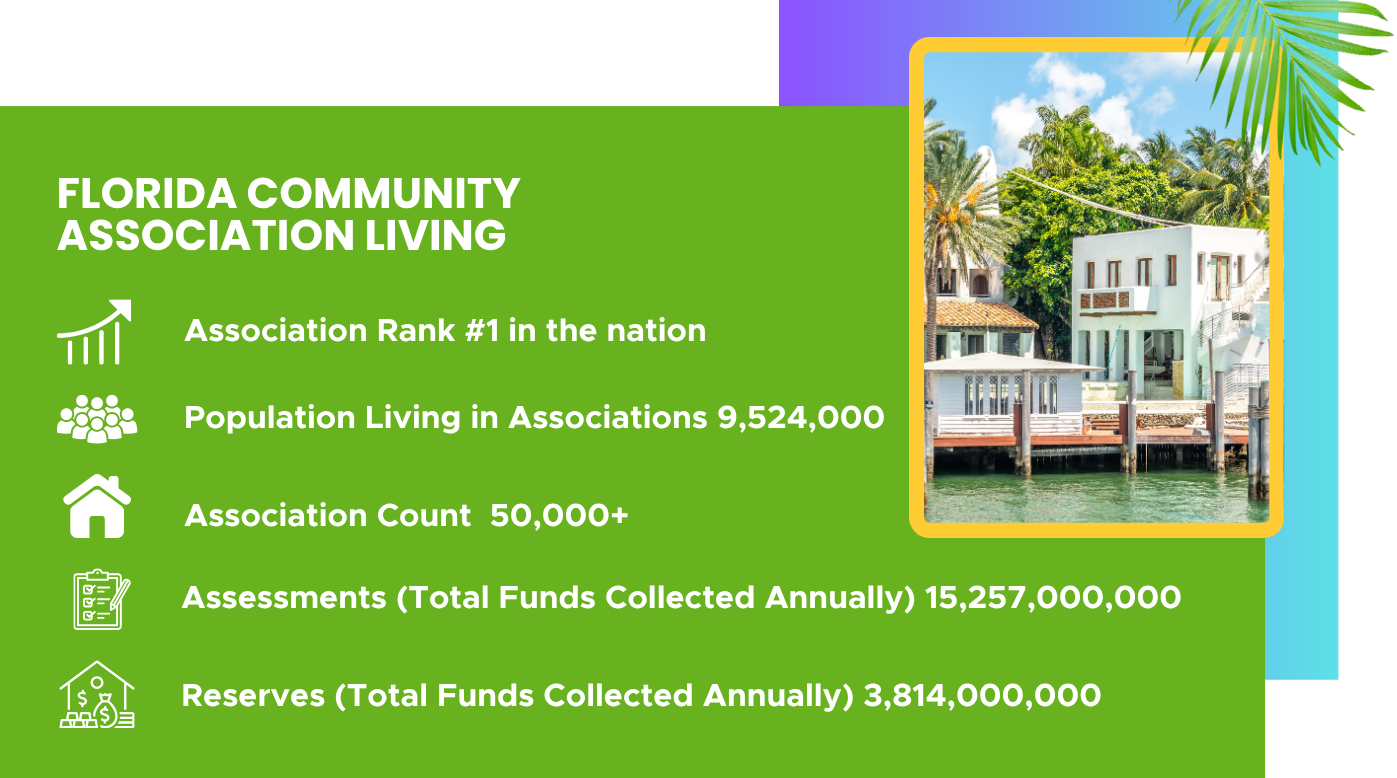 Florida Community Association Living infographic with stats on associations, population, counts, assessments, and reserves