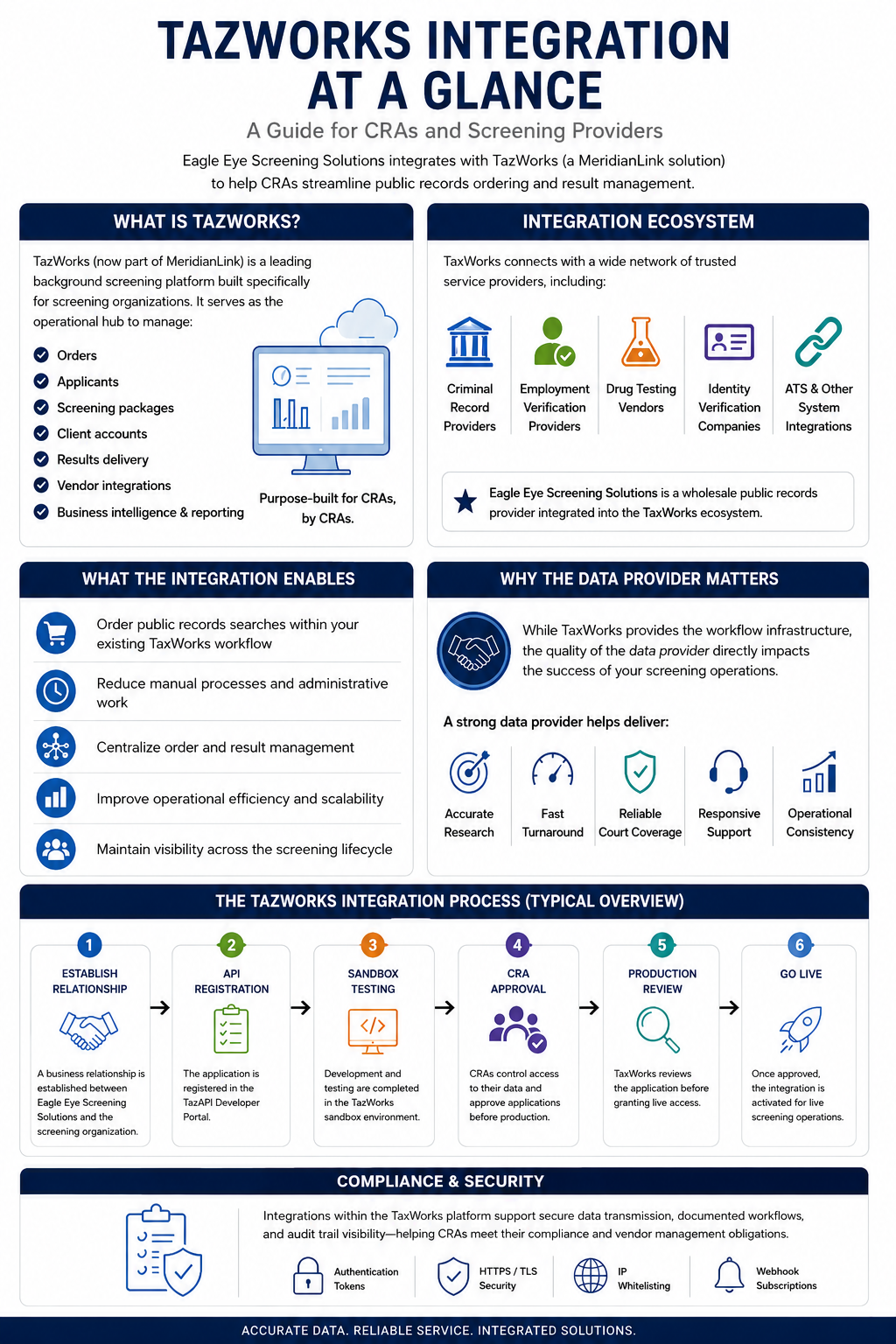 TazWorks Integration at a Glance infographic with blue sections, icons, and workflow diagrams for multi-state screening