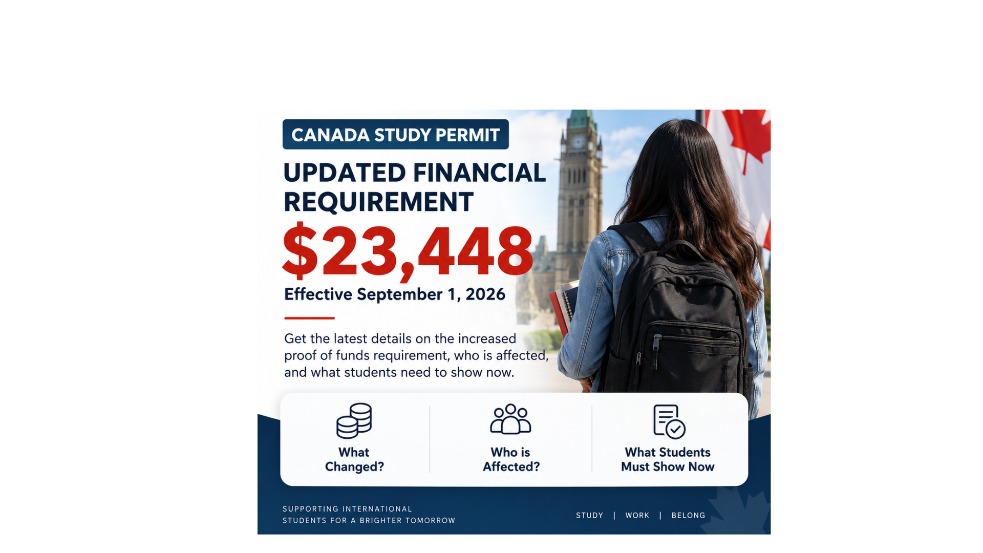 Canada raised the study permit proof of funds to $23,448 on September 1