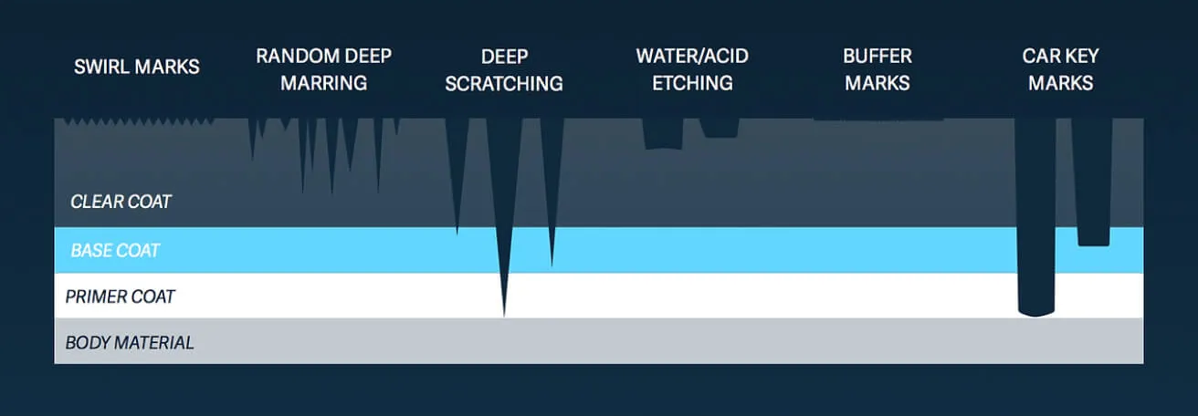 a graph showing some forms of damage in modern car paint