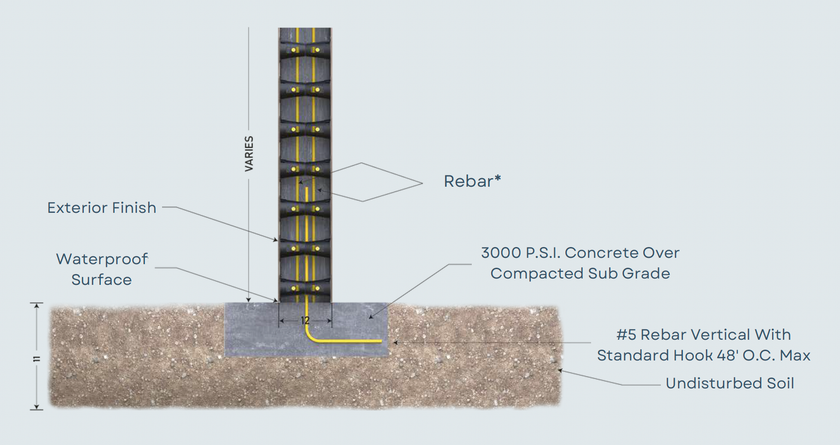 A diagram of a foundation with a brick wall