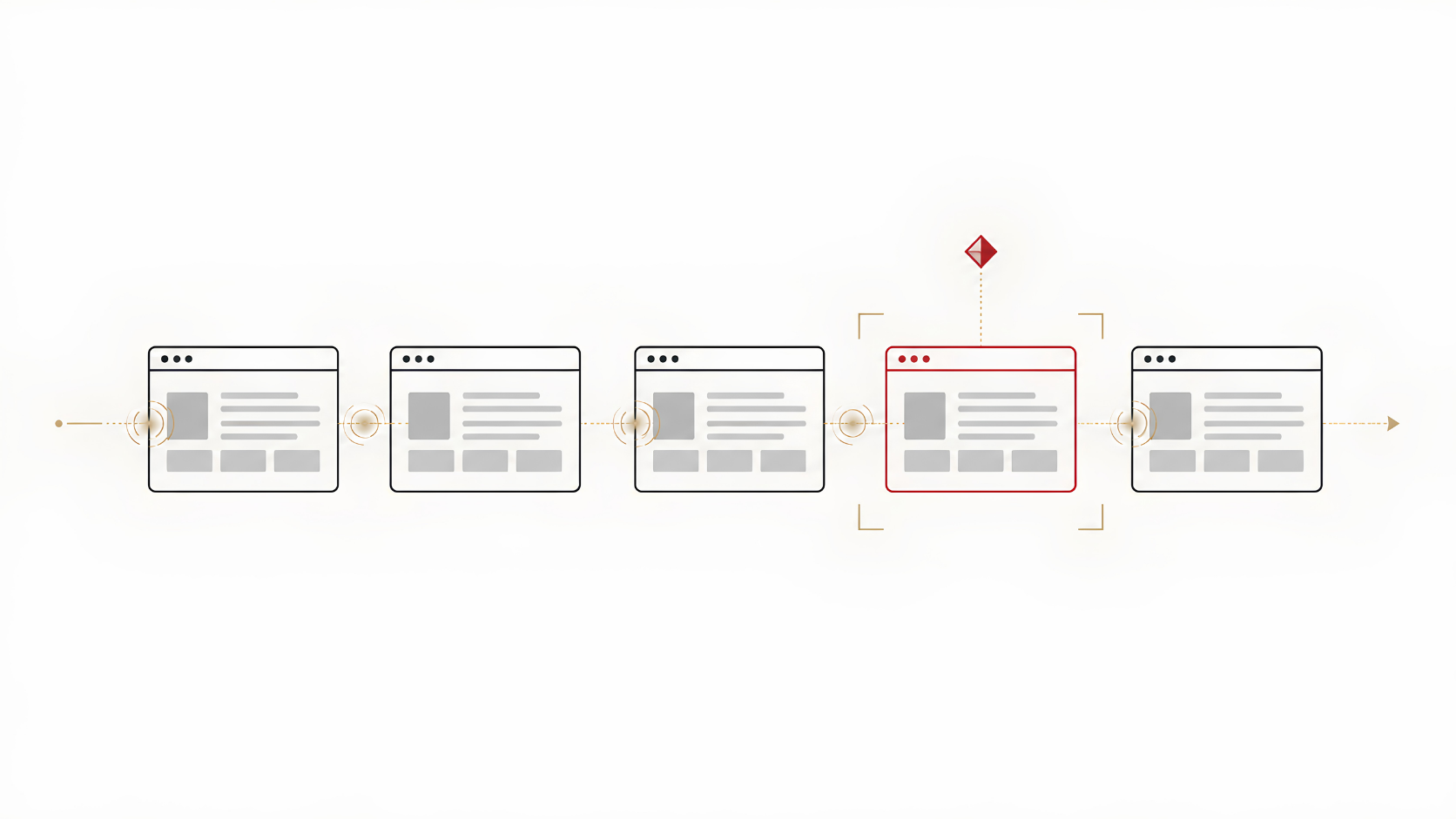 Sequence of five webpage thumbnails, with the fourth highlighted in red and a check mark above it