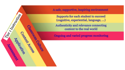 Multicolor layered triangle diagram of inclusive education and support with labeled steps and outcomes
