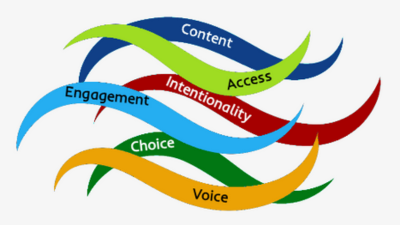Colorful ribbon waves labeled Content, Access, Intentionality, Engagement, Choice, and Voice on a white background
