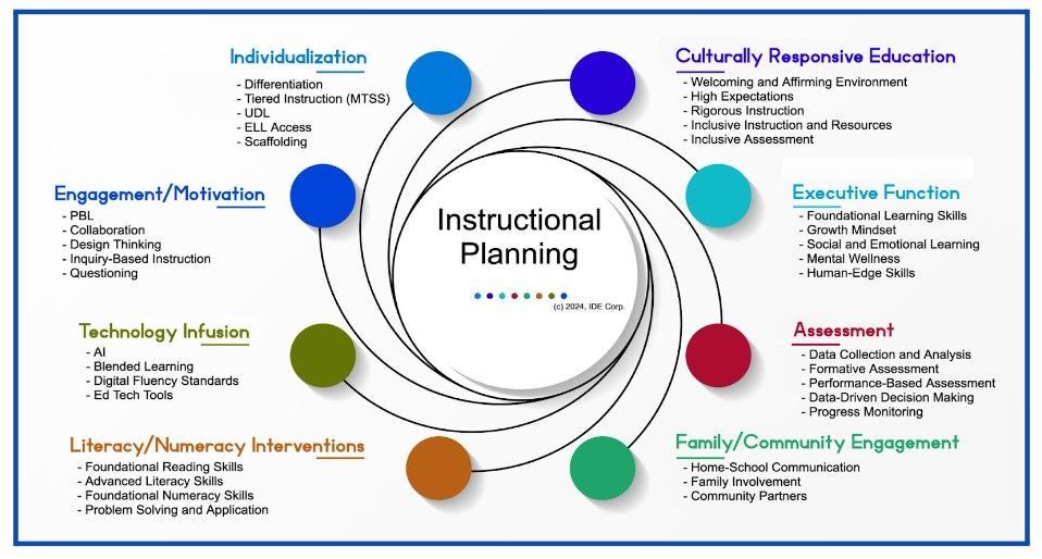 Instructional planning diagram with central circle and colored strategy nodes around it