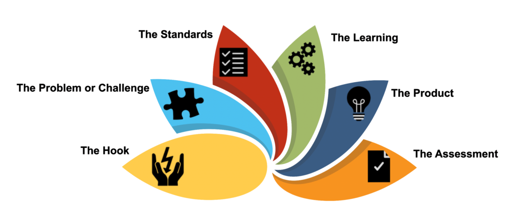 Colorful spiral diagram labeled The Hook, The Problem or Challenge, The Standards, The Learning, The Product, The Assessment