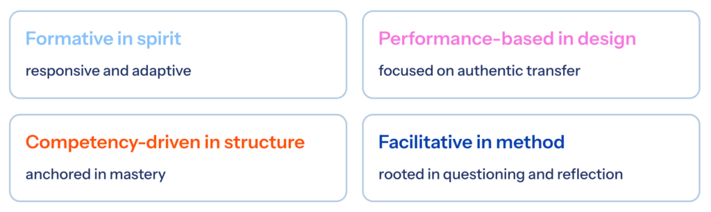 Four colored cards with headings: formative, performance-based, competency-driven, and facilitative methods.