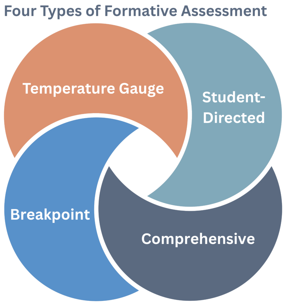Four interlocking circles titled Four Types of Formative Assessment