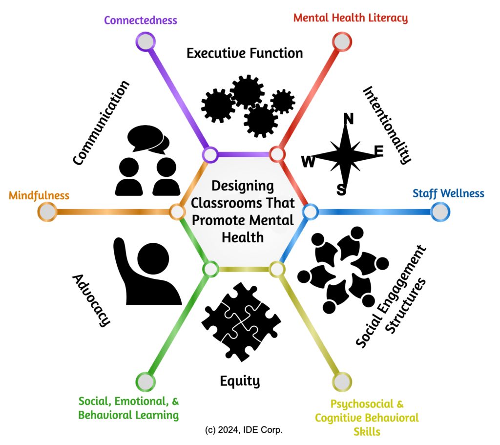 Hexagonal infographic on trauma-informed mental health, with center text and colored spokes for key concepts