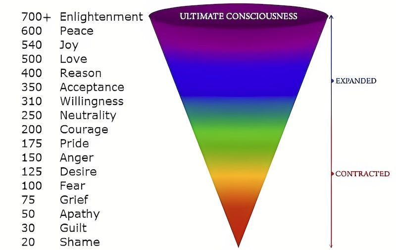 Colorful inverted pyramid chart of consciousness levels, from shame and guilt to enlightenment.