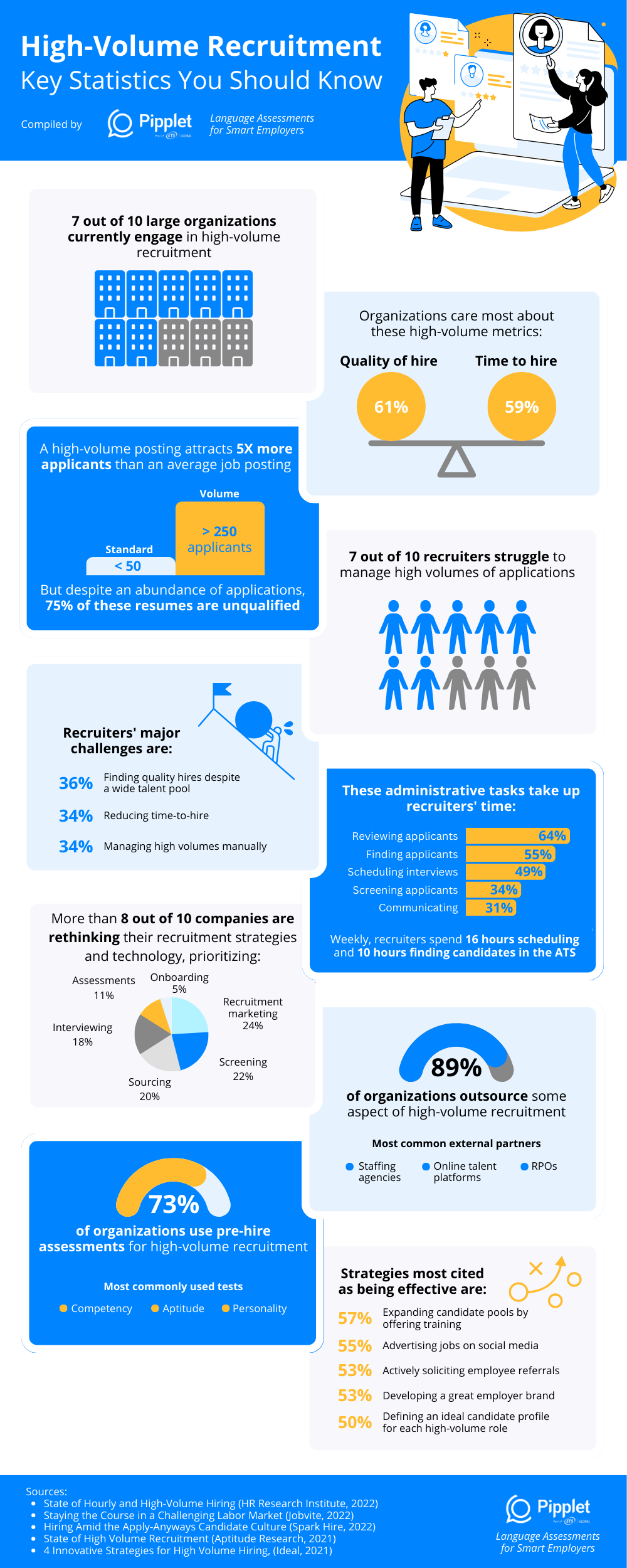 High-Volume Recruitment Key Statistics 2023 Volume Hiring Quality of hire time to hire HR tech assessments