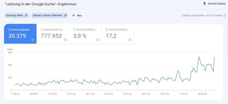 Wie schnell geht SEO in 2024? Zahlenbeispiele, Tipps und Tricks
