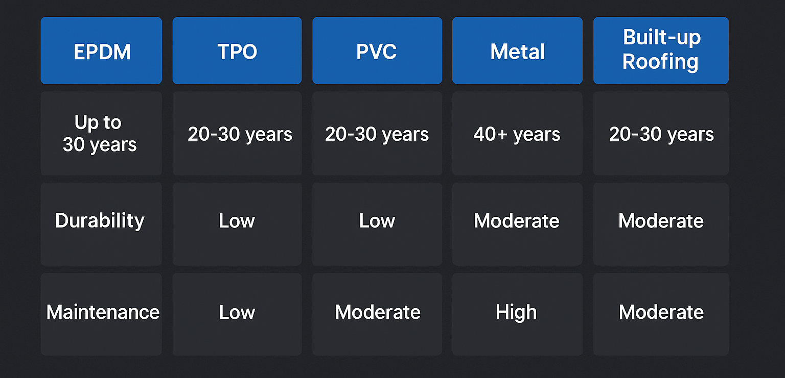 A table showing the different types of roofing materials