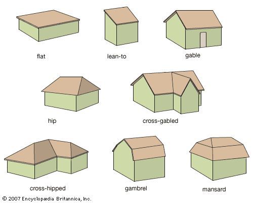 A diagram showing different types of roofs including flat lean-to gable and cross-gabled