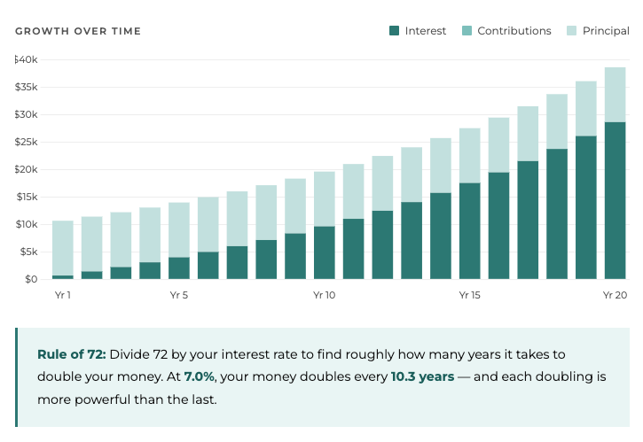 Stacked bar chart titled “Growth Over Time” showing interest, contributions, and principal increasing yearly.