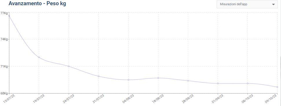 Grafico a linee che mostra l'andamento con picchi e rialzi, caratterizzato da un forte calo iniziale e 
