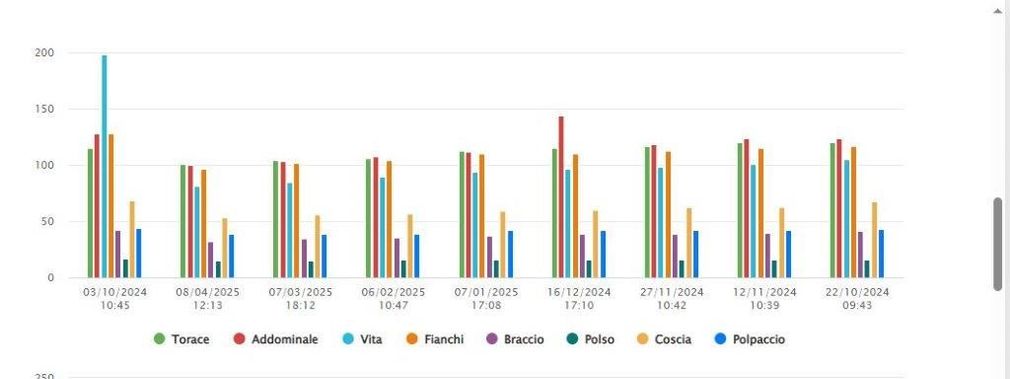 Grafico a barre multicolore raggruppate con legenda e categorie multiple lungo l'asse x.