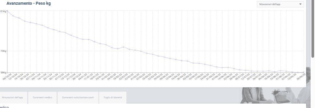 Grafico a linee con andamento decrescente nel tempo, visualizzato in una dashboard di analisi con tema chiaro.