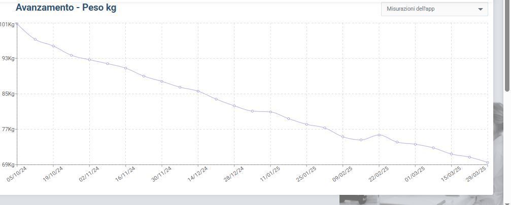 Grafico a linee che mostra una tendenza al ribasso costante, con le date sull'asse x e le percentuali sull'asse y.