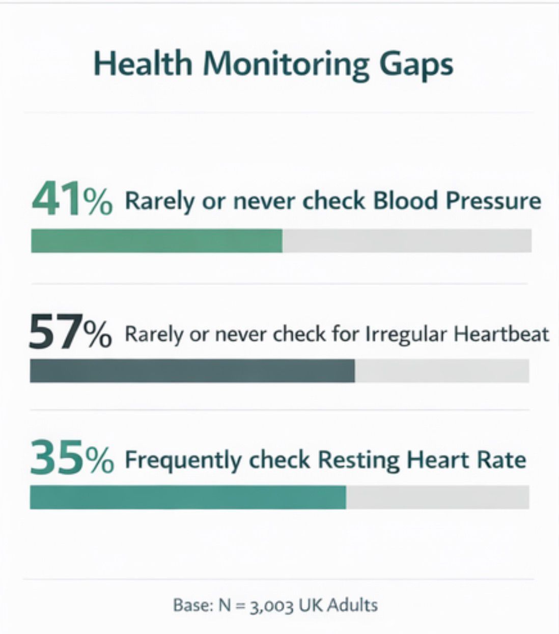 Infographic: Health monitoring gaps in UK 