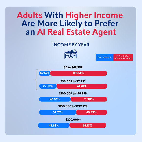 study showing higher earners are more likely to want to use an AI real estate agent versus working with a human