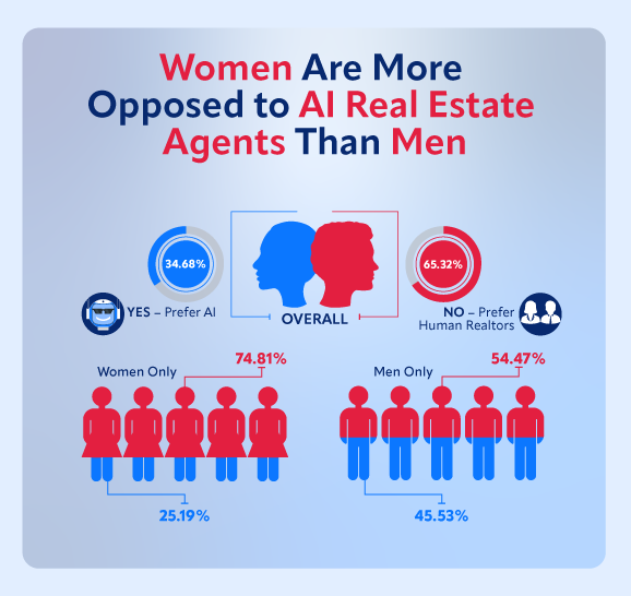 Survey results: Women vs. Men survey results showing women prefer human real estate agents vs. ai real estate agents more than men