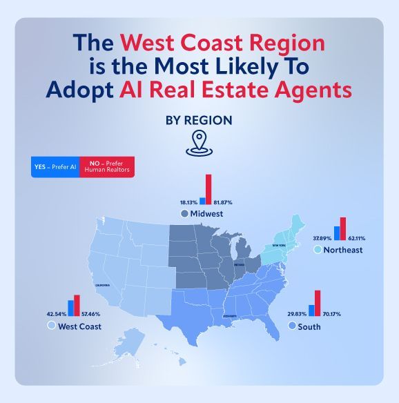 survey results showing regions of the country who want to use AI for real estate transactions the most.