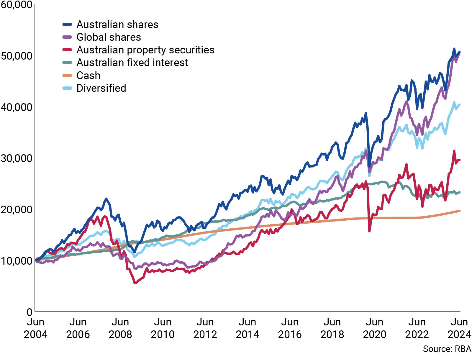 A line graph comparing investment performance from 2004 to 2024.  Shows the performance of Australian shares, global shares, property, fixed interest, cash, and diversified investments.