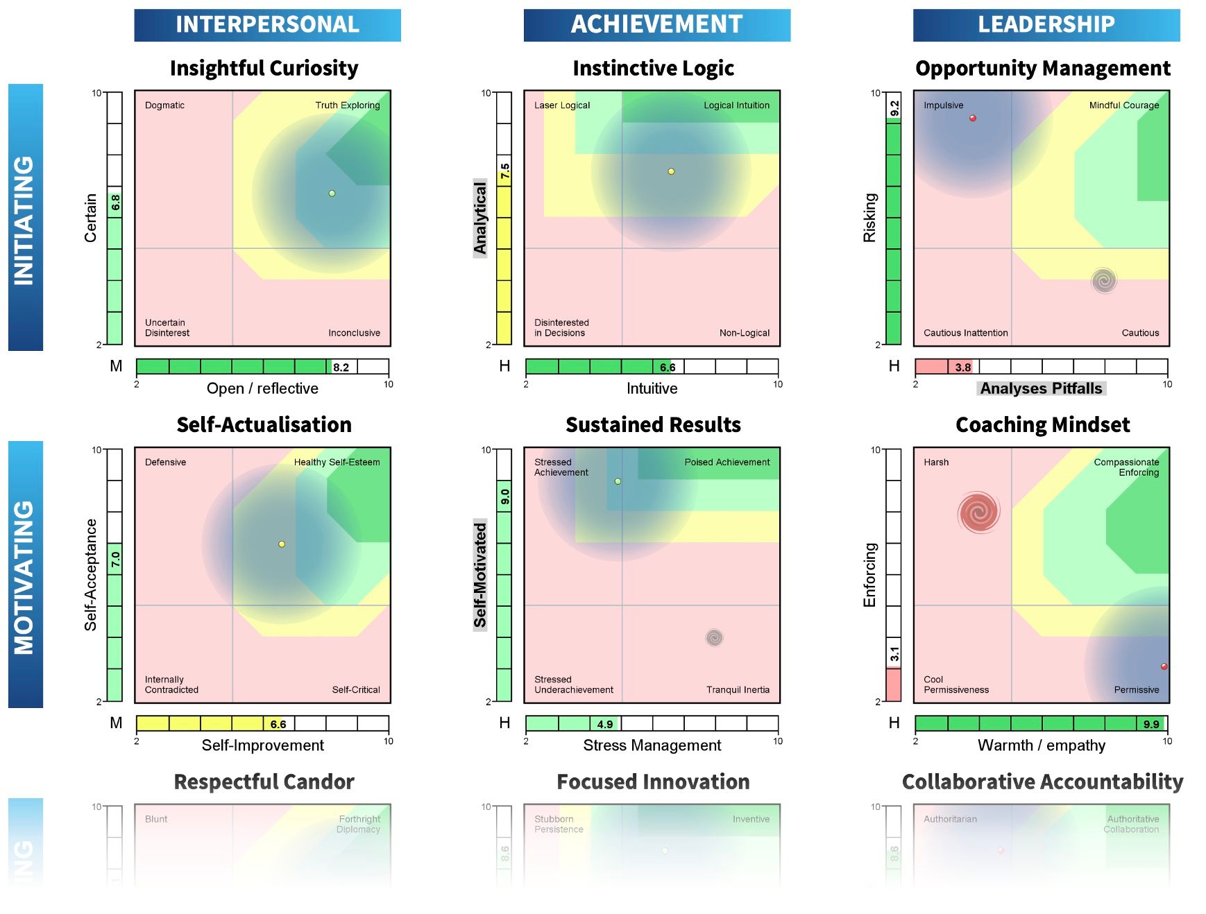 Harrison Assessments paradox report