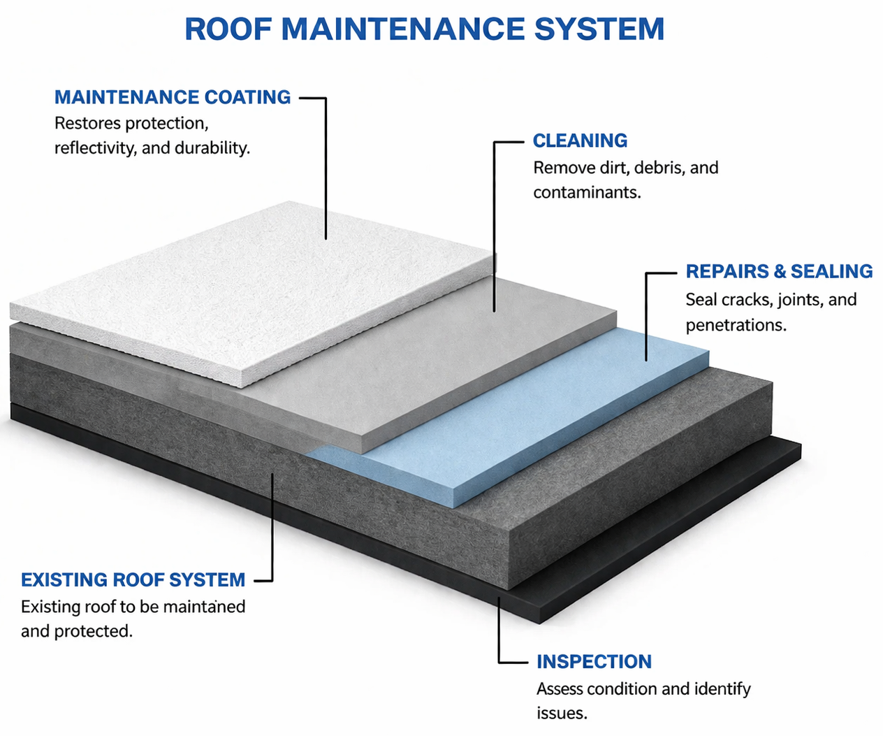A diagram showing the layers of a spray foam roof: existing roof, polyurethane foam, base coat, top coat, and granules.