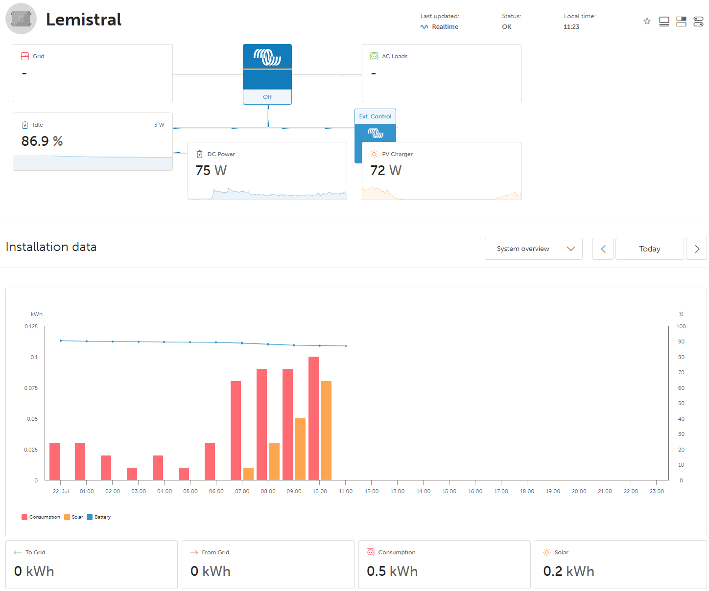 Energy Dashboard With Solar Flow Diagram and Monthly Production Bar Chart — Symbiote Systems in Airlie Beach, QLD