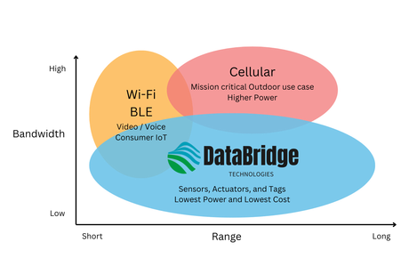 Chart comparing Wi‑Fi, BLE, cellular, and Databridge across bandwidth and range, with Databridge spanning widest range.