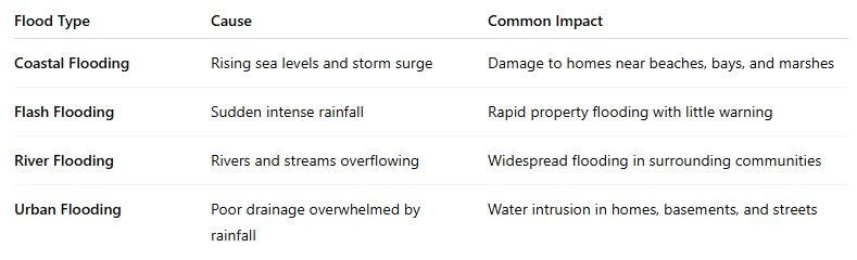 A table listing four flood types—coastal, flash, river, and urban—with their corresponding causes and common impacts.
