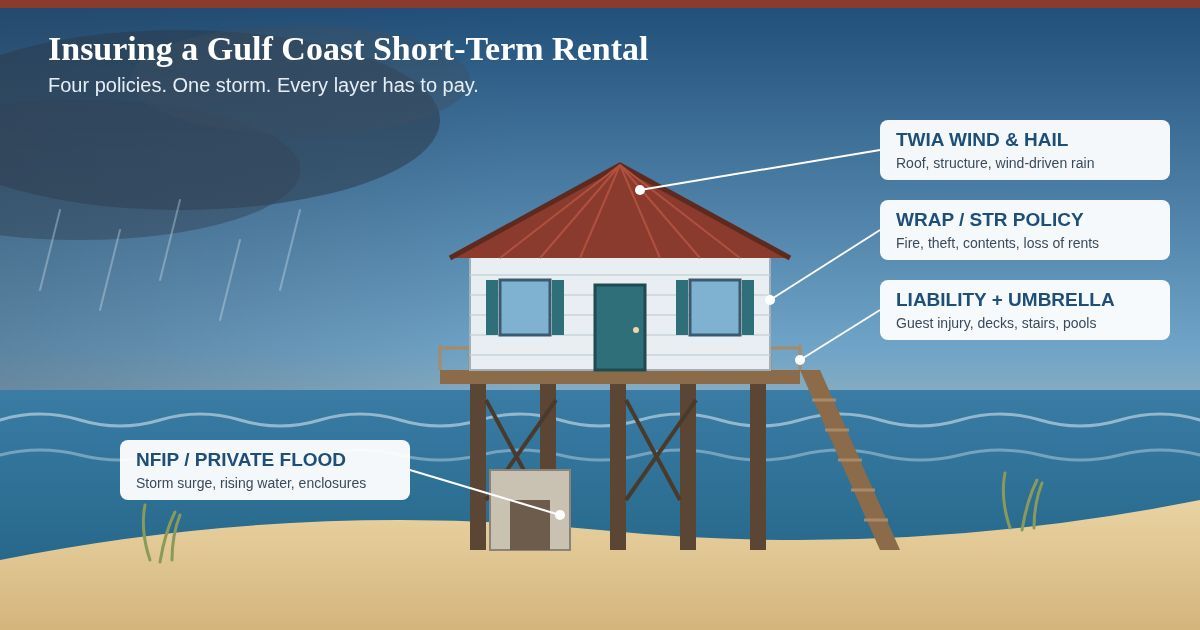 Infographic of a beach house on stilts during a storm, titled “Insuring a Gulf Coast Short-Term Rental.”