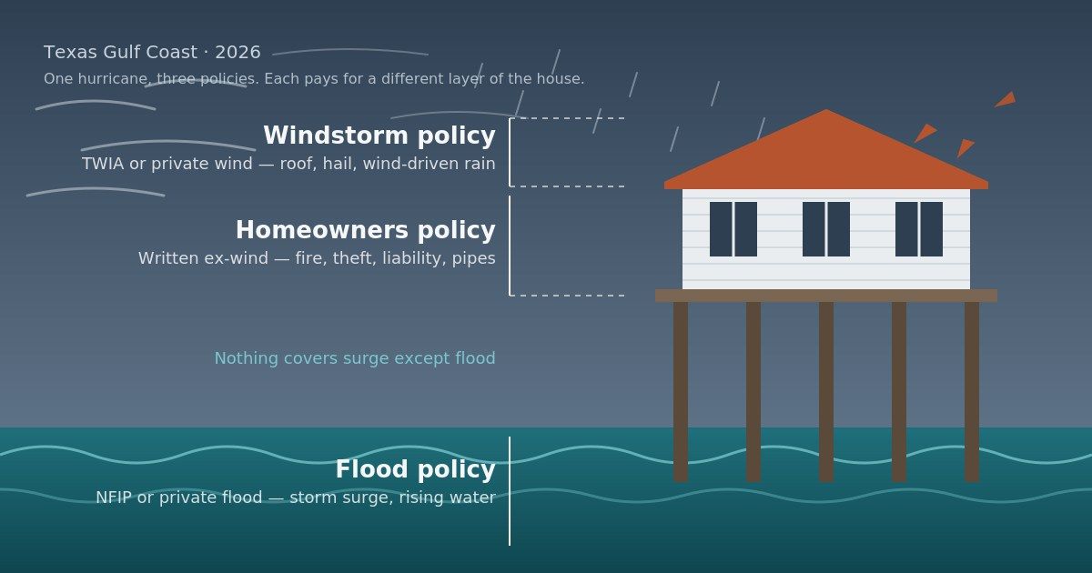 Home, homeowners, and flood policy comparison over a flooded house illustration