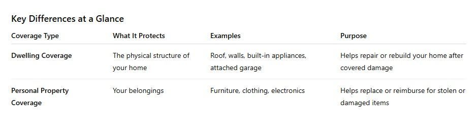 Table comparing Dwelling Coverage and Personal Property Coverage, outlining what they protect, examples, and their purpose.