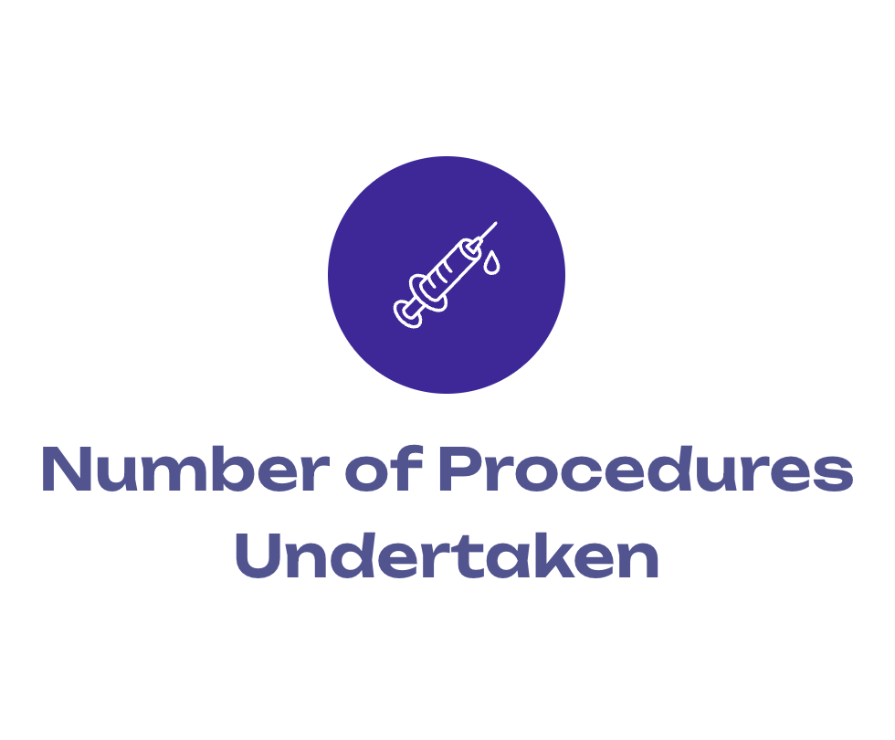 A purple circle with a syringe in it and the words `` number of procedures undertaken ''.