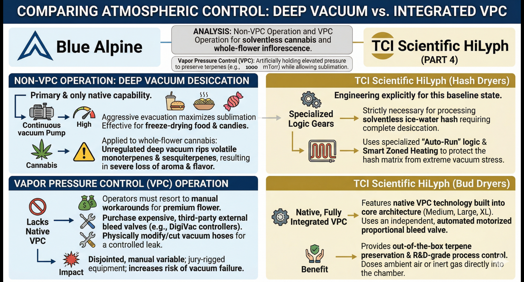Comparison chart by Blue Alpine and TCI Scientific detailing differences between Deep Vacuum and Vapor Pressure Control.