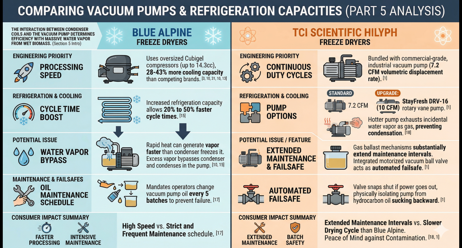Infographic comparing vacuum pumps and refrigeration capacities between Blue Alpine and TCI Scientific Hilyph freeze dryers.