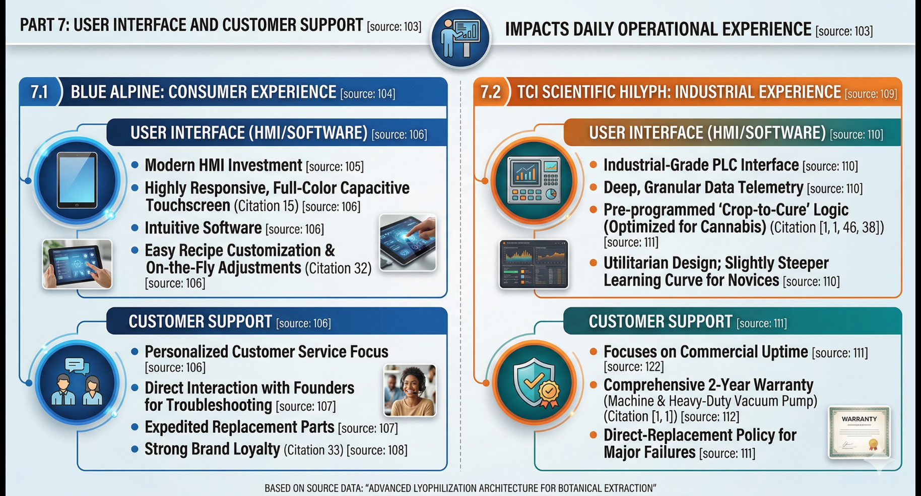 Comparison chart of user interface and customer support features between consumer and industrial product experiences.