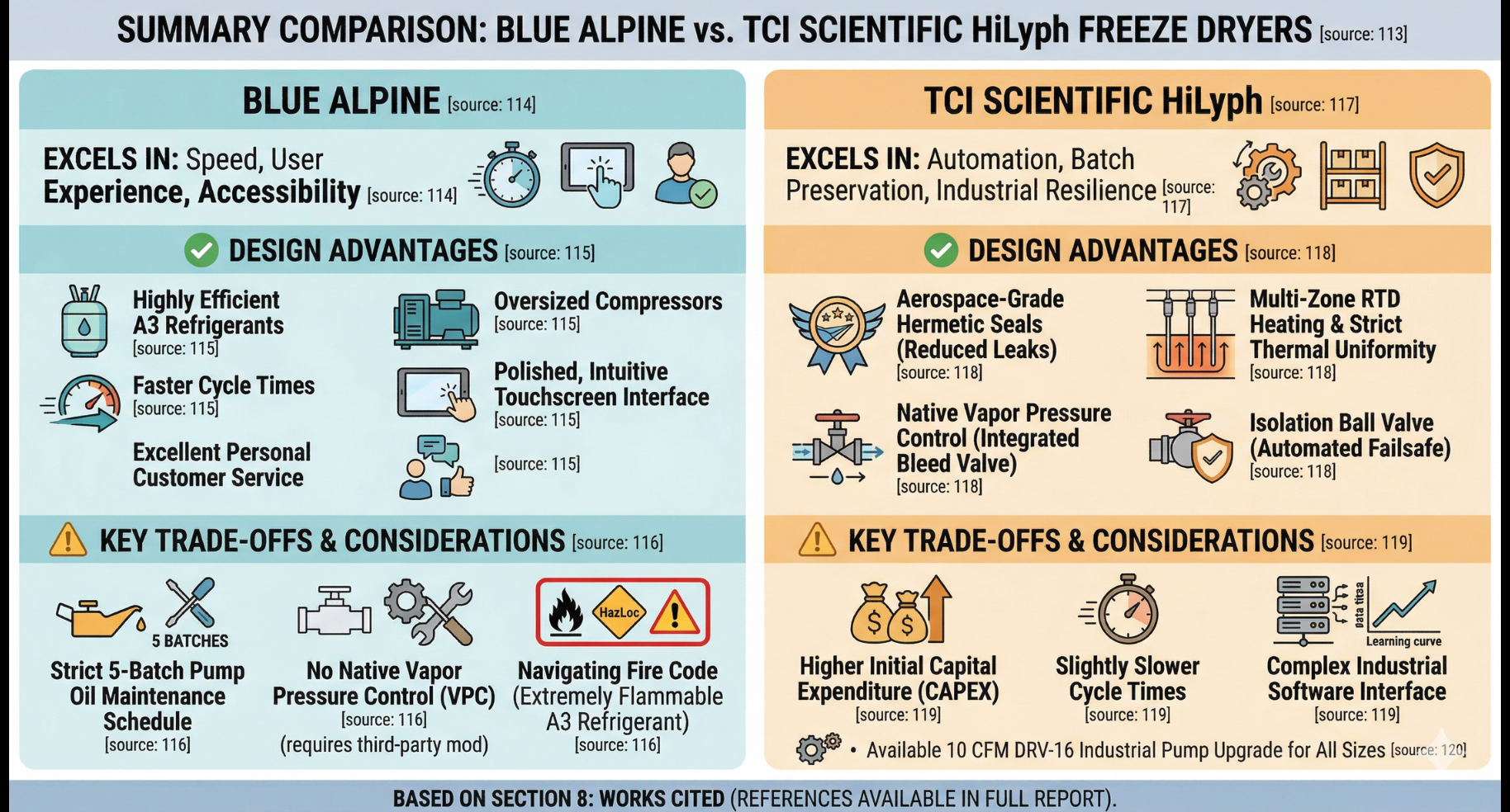 Comparison chart for Blue Alpine and TCI Scientific HiLyph freeze dryers, detailing design advantages and trade-offs.