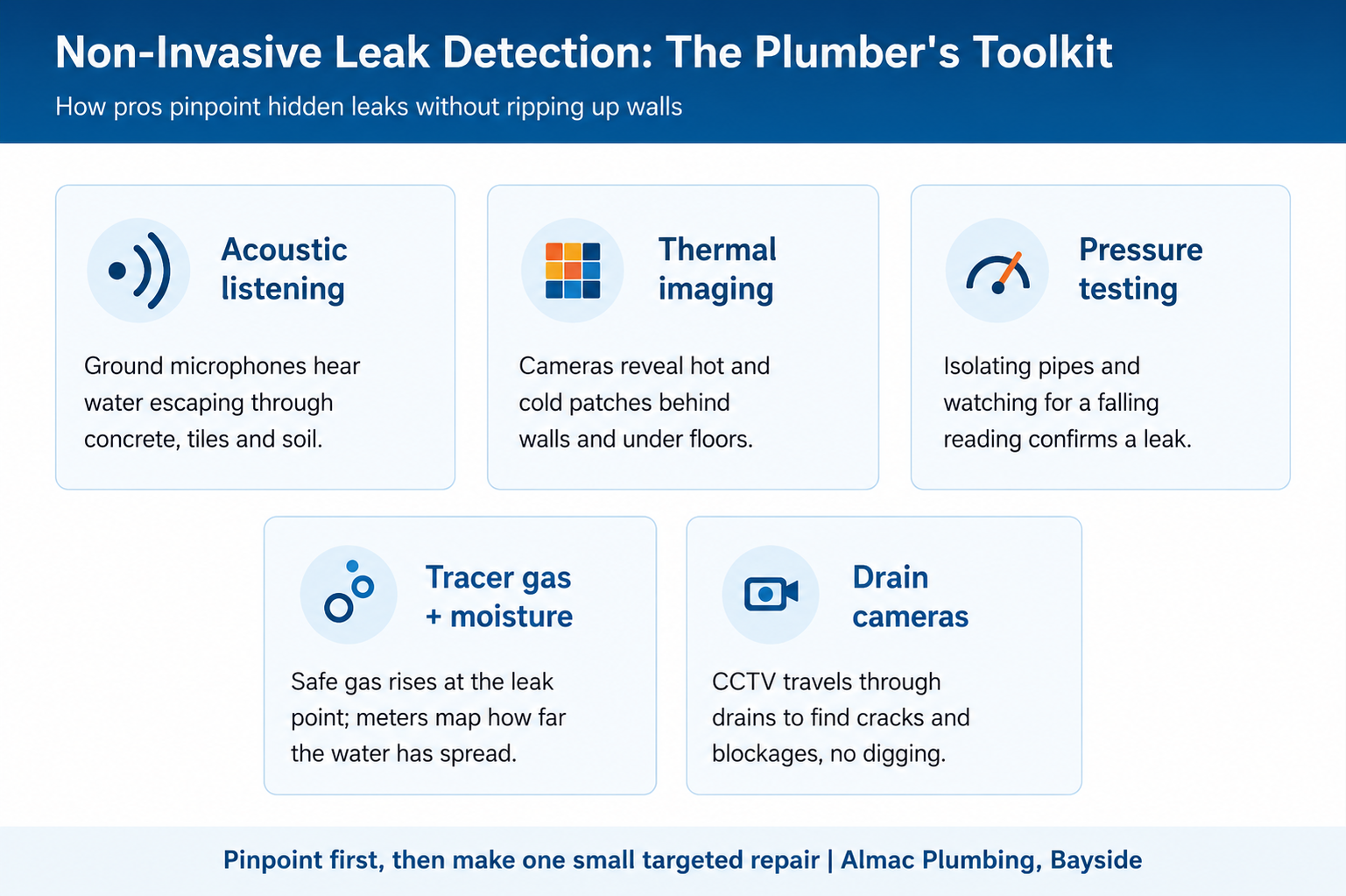 The main tools a licensed plumber uses to locate hidden leaks without demolition.
